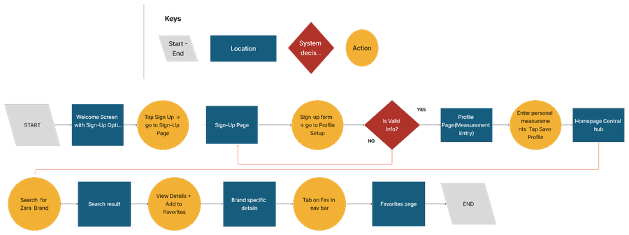 Lumeve user flow from onboarding to personalized sizing