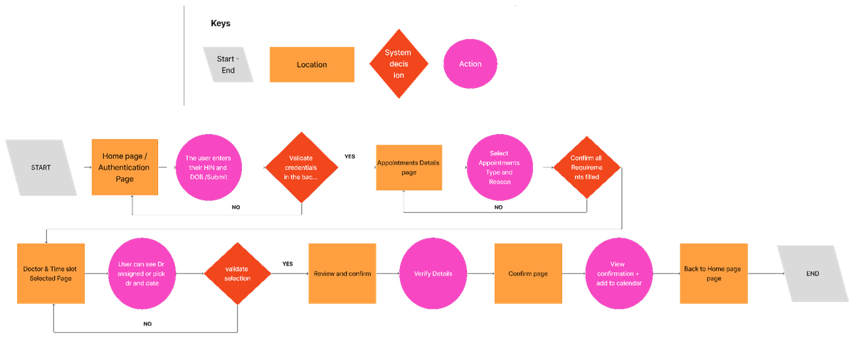 Task flow diagram for Patients First